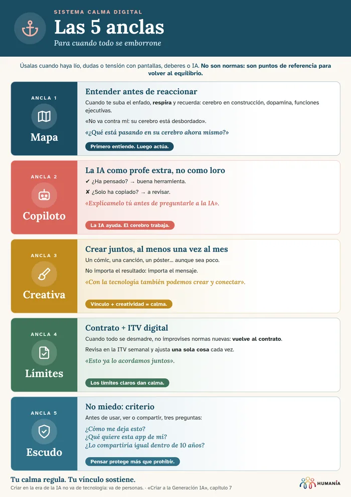 Póster Las 5 anclas